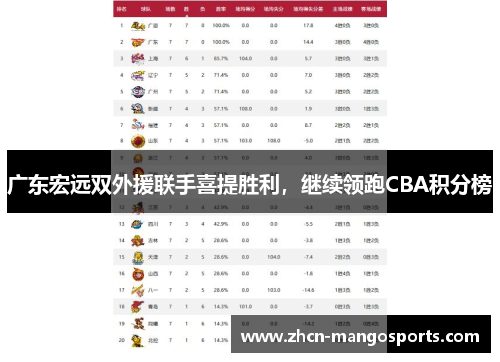 广东宏远双外援联手喜提胜利，继续领跑CBA积分榜